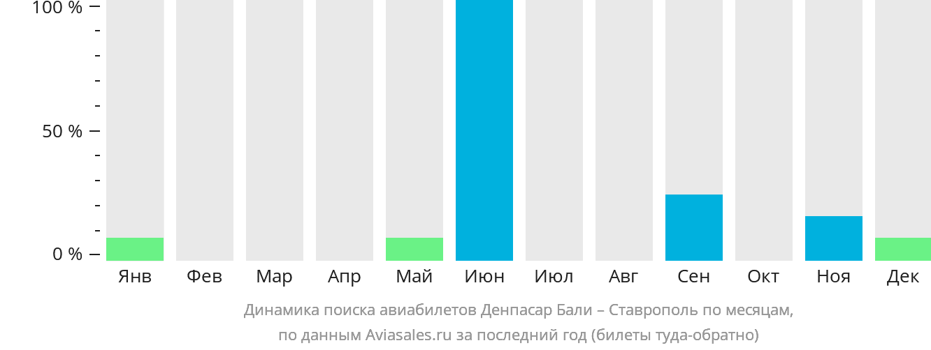 Динамика поиска авиабилетов из Денпасара (Бали) в Ставрополь по месяцам
