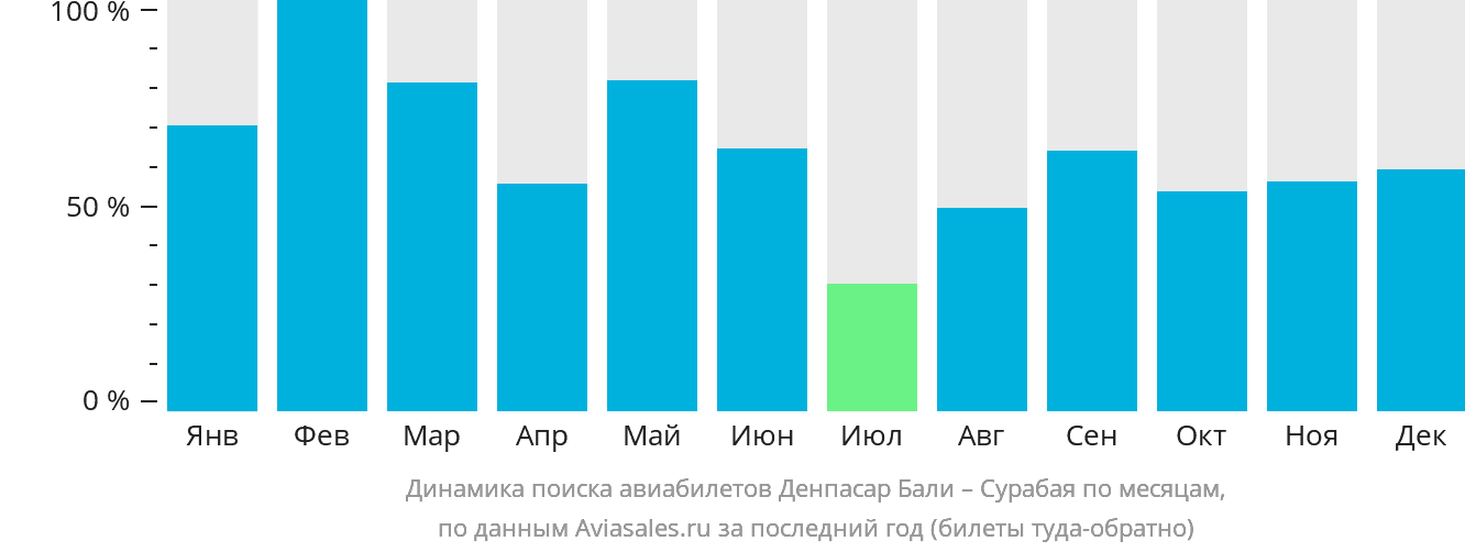 Динамика поиска авиабилетов из Денпасара (Бали) в Сурабаю по месяцам