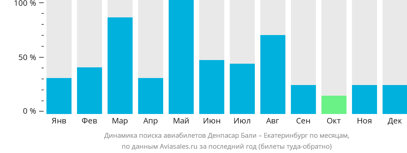 Динамика поиска авиабилетов из Денпасара (Бали) в Екатеринбург по месяцам