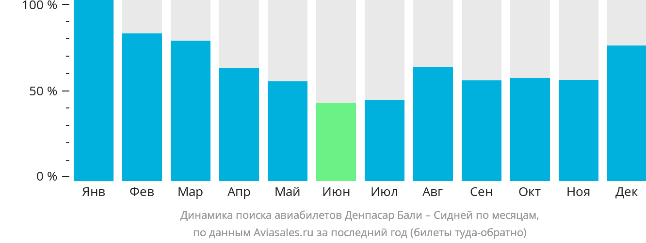 Динамика поиска авиабилетов из Денпасара (Бали) в Сидней по месяцам