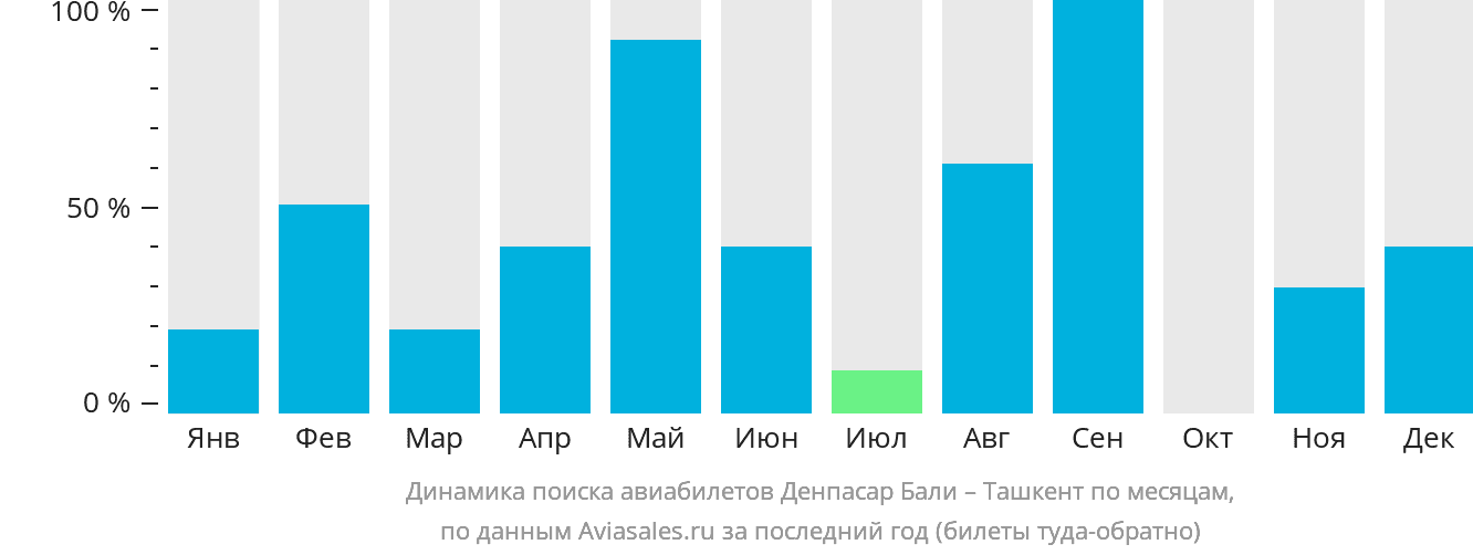 Динамика поиска авиабилетов из Денпасара (Бали) в Ташкент по месяцам