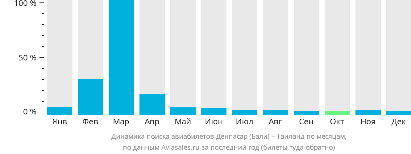 Динамика поиска авиабилетов из Денпасара (Бали) в Таиланд по месяцам