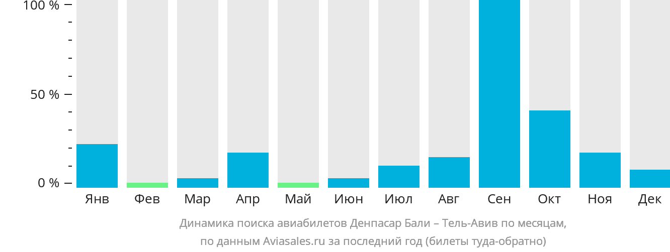 Динамика поиска авиабилетов из Денпасара (Бали) в Тель-Авив по месяцам