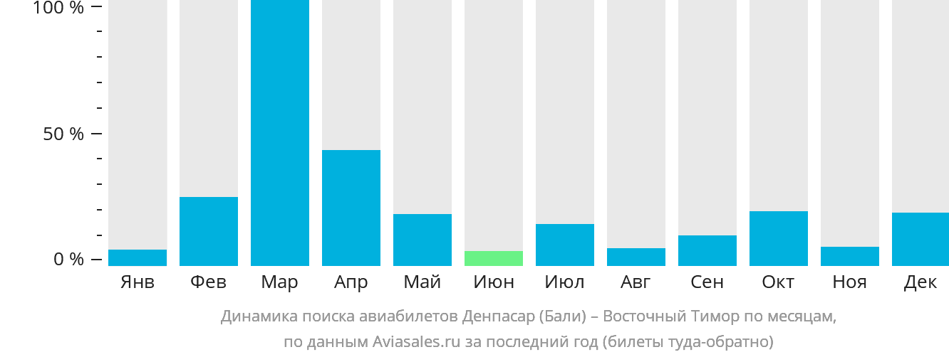 Динамика поиска авиабилетов из Денпасара (Бали) в Восточный Тимор по месяцам