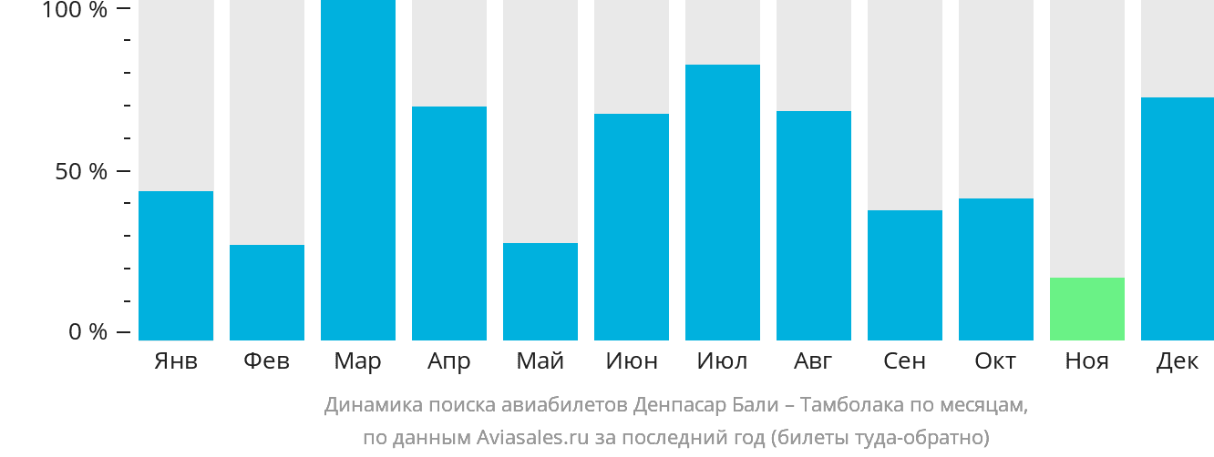 Динамика поиска авиабилетов из Денпасара (Бали) в Тамболаку по месяцам
