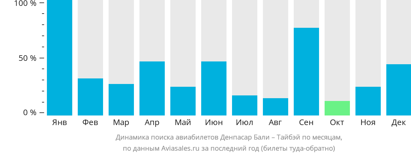 Динамика поиска авиабилетов из Денпасара (Бали) в Тайбэй по месяцам