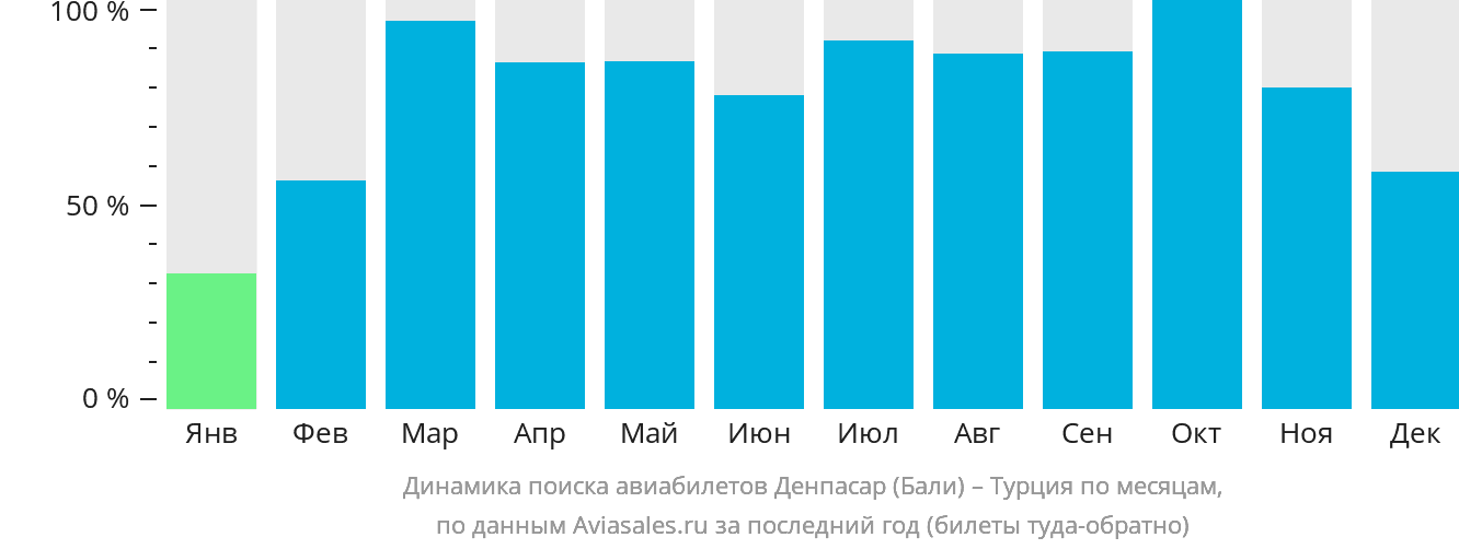 Динамика поиска авиабилетов из Денпасара (Бали) в Турцию по месяцам