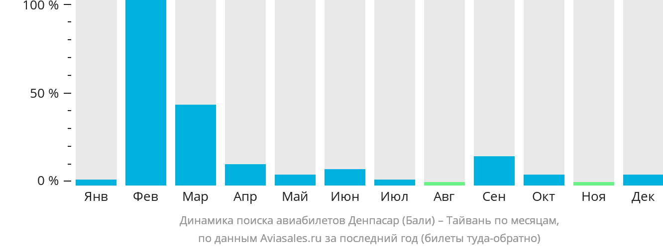Динамика поиска авиабилетов из Денпасара (Бали) на Тайвань по месяцам