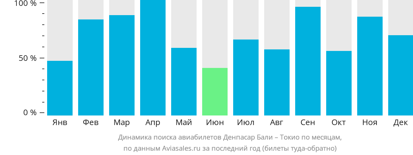 Динамика поиска авиабилетов из Денпасара (Бали) в Токио по месяцам