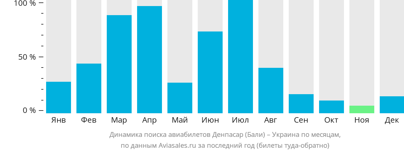 Динамика поиска авиабилетов из Денпасара (Бали) в Украину по месяцам