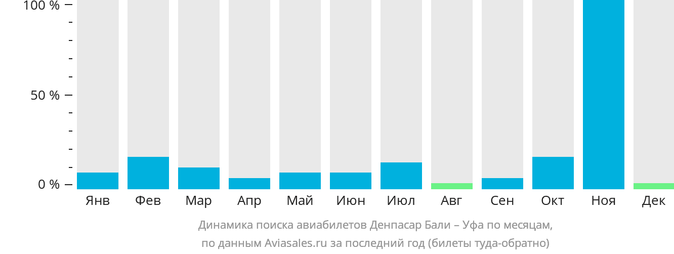 Динамика поиска авиабилетов из Денпасара (Бали) в Уфу по месяцам