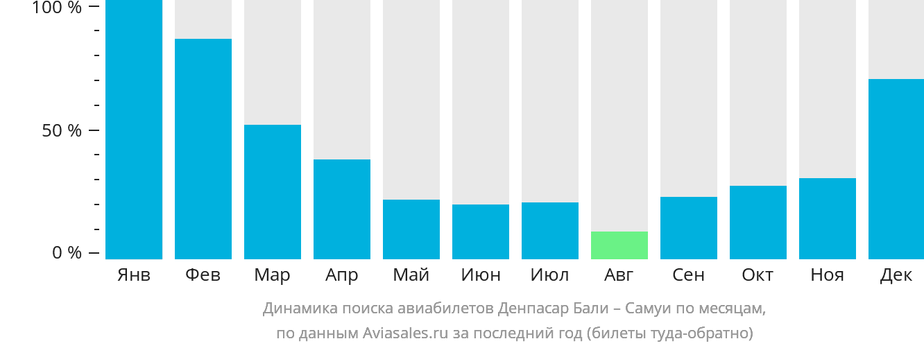 Динамика поиска авиабилетов из Денпасара (Бали) на Самуй по месяцам