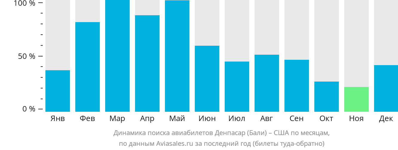 Динамика поиска авиабилетов из Денпасара (Бали) в США по месяцам