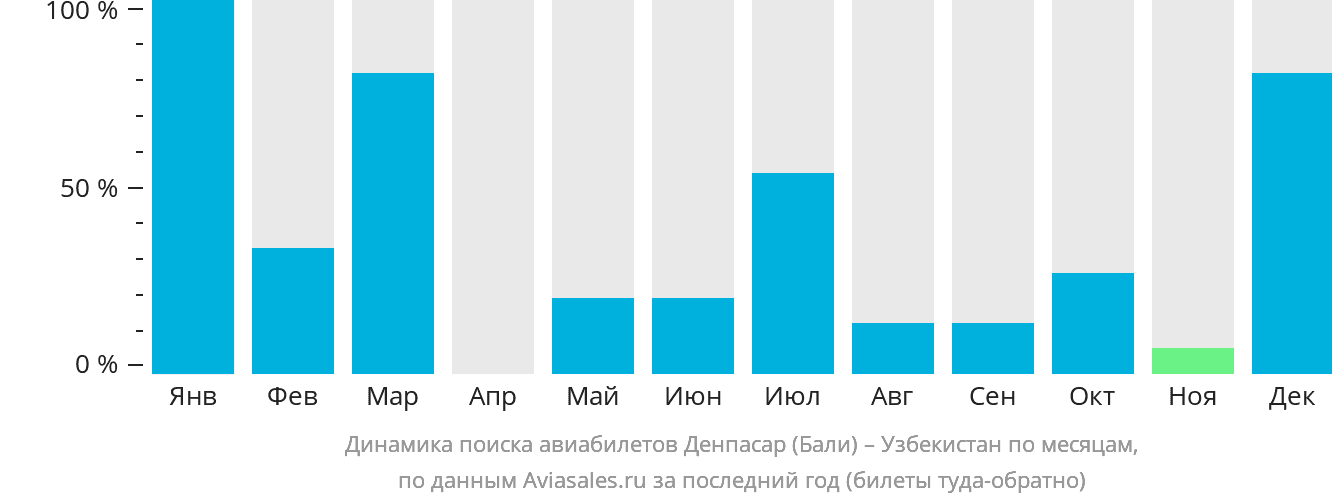Динамика поиска авиабилетов из Денпасара (Бали) в Узбекистан по месяцам