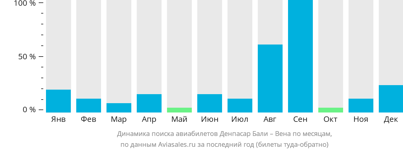 Динамика поиска авиабилетов из Денпасара (Бали) в Вену по месяцам