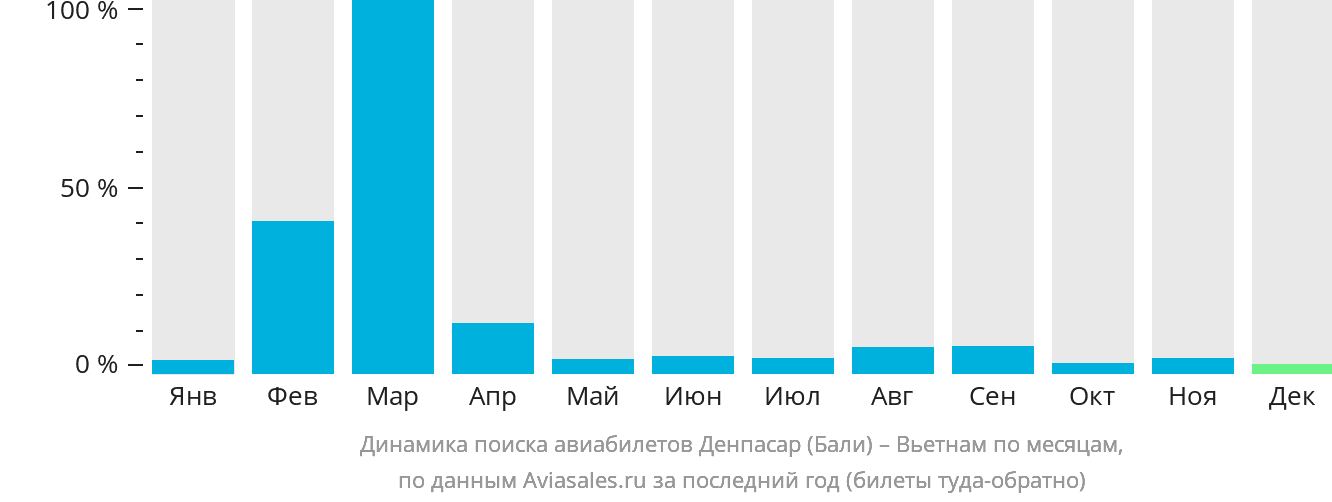 Динамика поиска авиабилетов из Денпасара (Бали) в Вьетнам по месяцам