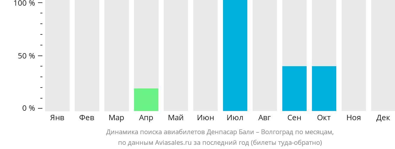 Динамика поиска авиабилетов из Денпасара (Бали) в Волгоград по месяцам