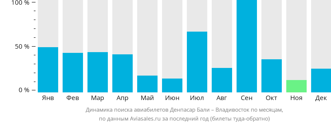 Динамика поиска авиабилетов из Денпасара (Бали) во Владивосток по месяцам