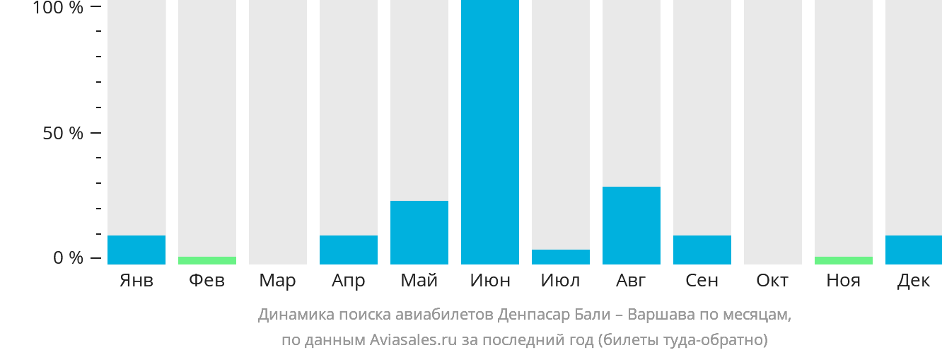 Динамика поиска авиабилетов из Денпасара (Бали) в Варшаву по месяцам