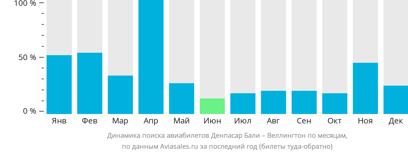 Динамика поиска авиабилетов из Денпасара (Бали) в Веллингтон по месяцам