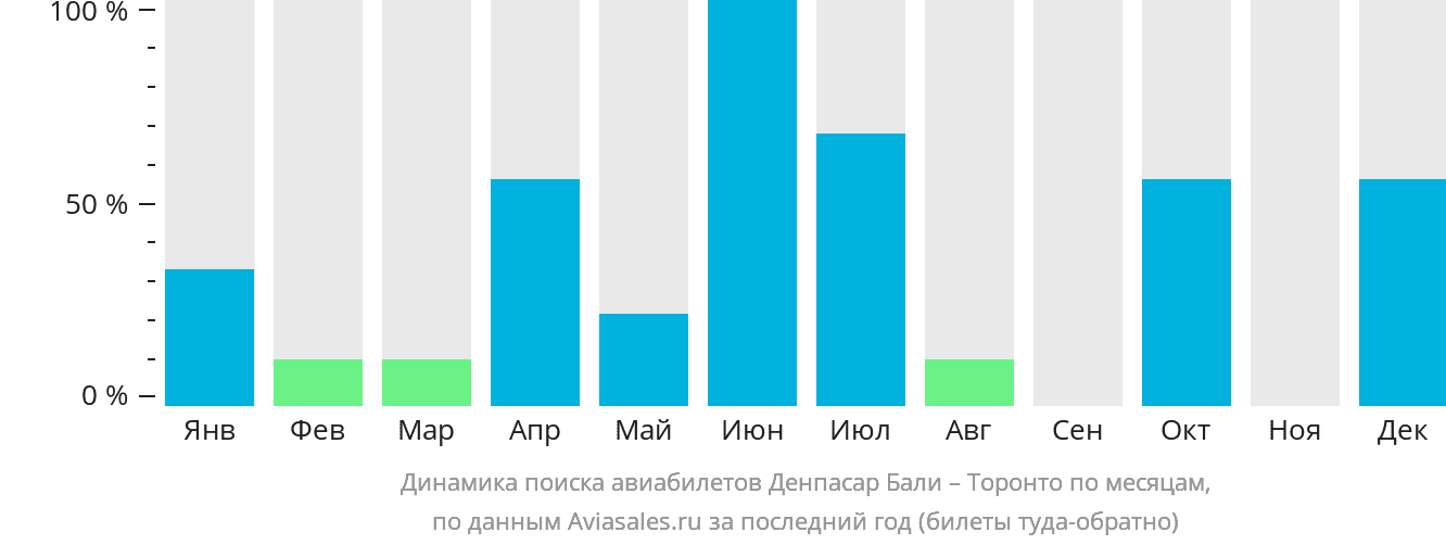 Динамика поиска авиабилетов из Денпасара (Бали) в Торонто по месяцам