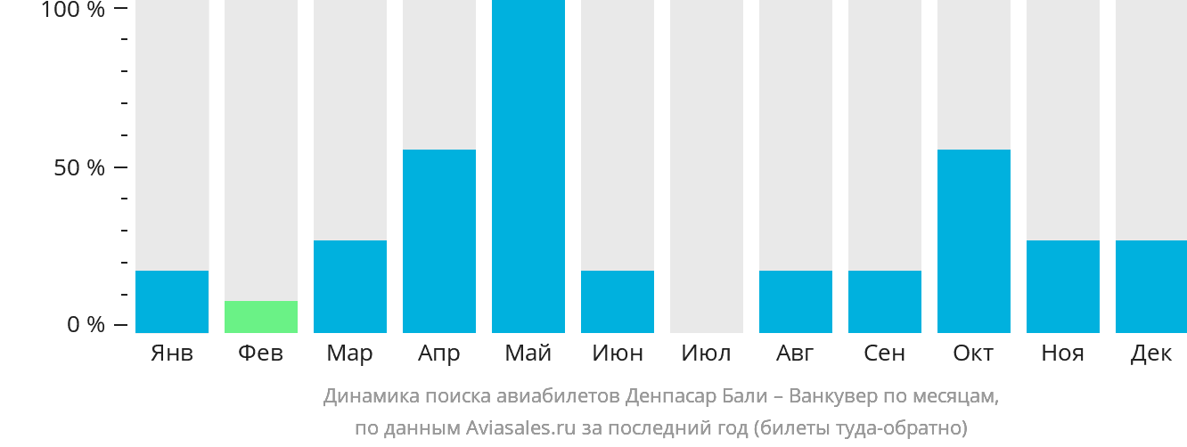 Динамика поиска авиабилетов из Денпасара (Бали) в Ванкувер по месяцам