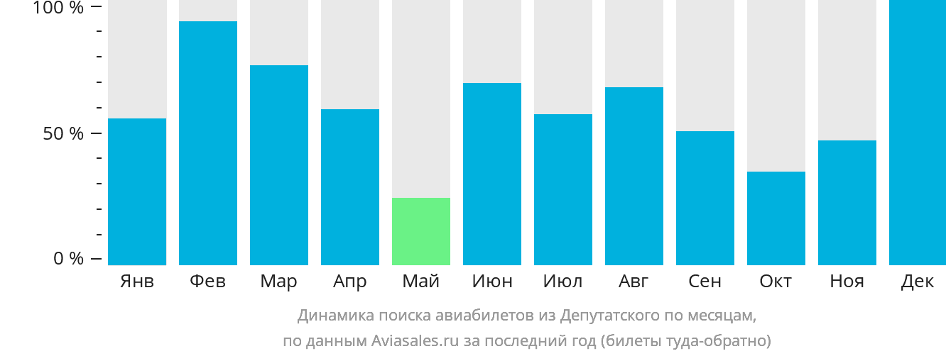 Динамика поиска авиабилетов из Депутатского по месяцам