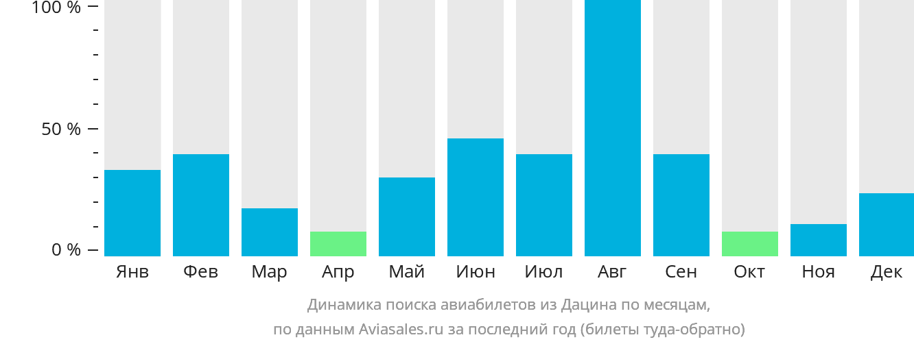 Динамика поиска авиабилетов из Дацина по месяцам