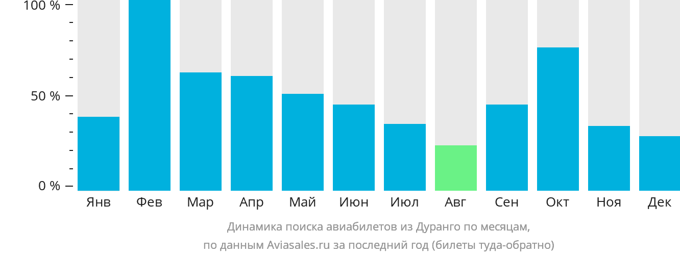 Динамика поиска авиабилетов из Дуранго по месяцам