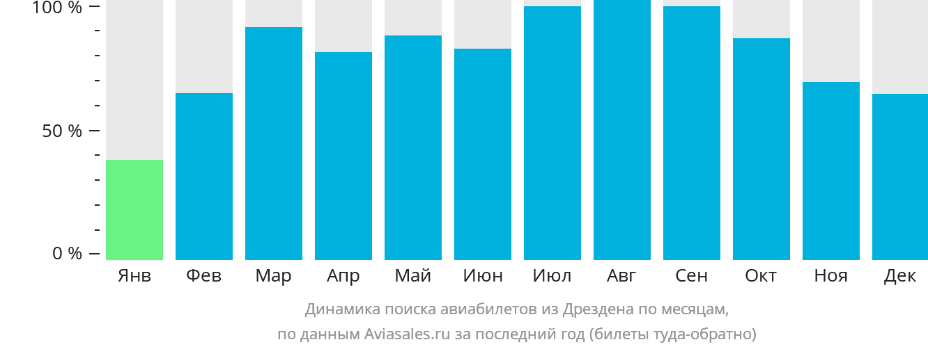 Динамика поиска авиабилетов из Дрездена по месяцам