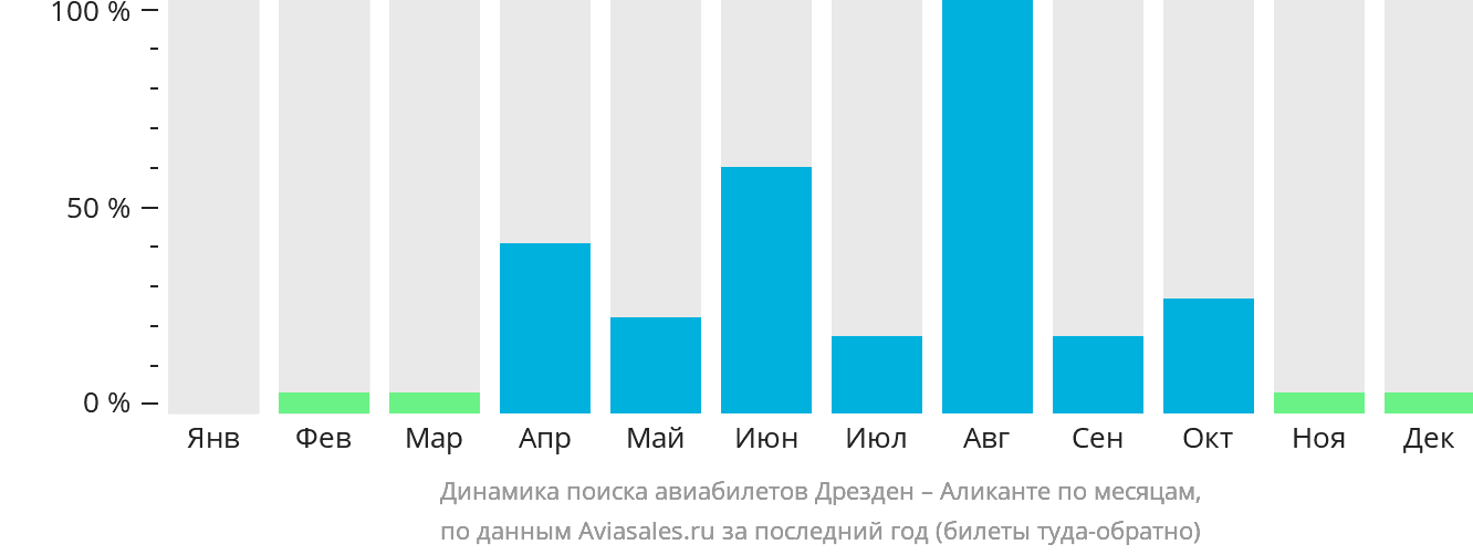 Динамика поиска авиабилетов из Дрездена в Аликанте по месяцам