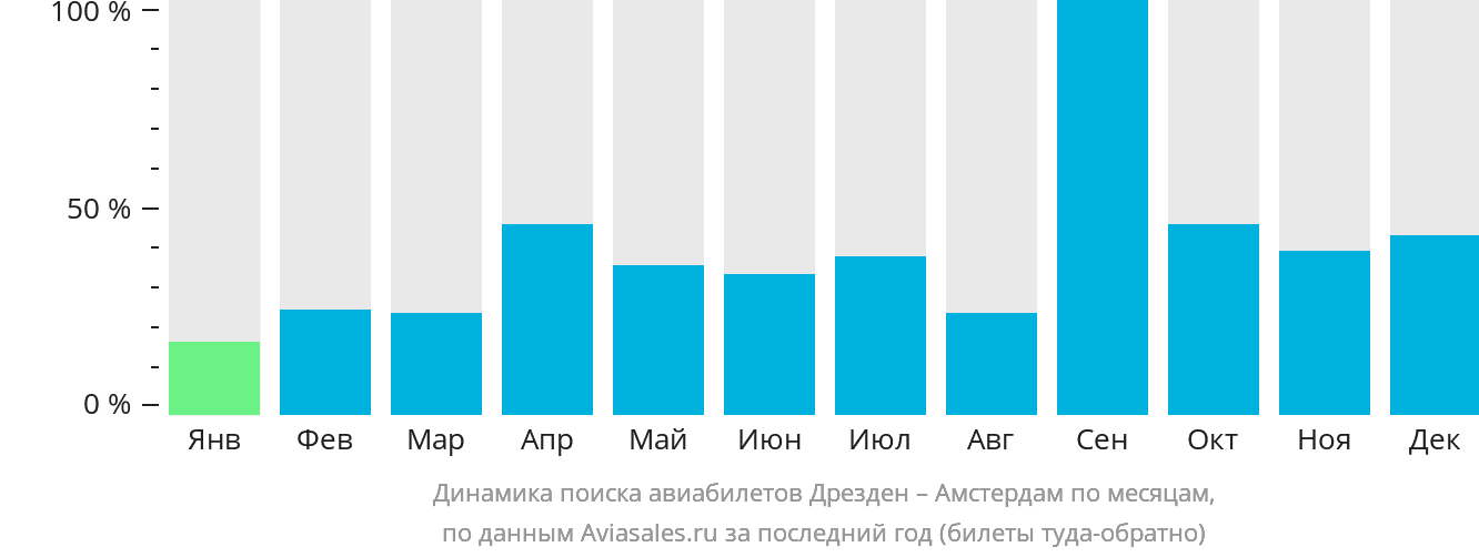 Динамика поиска авиабилетов из Дрездена в Амстердам по месяцам