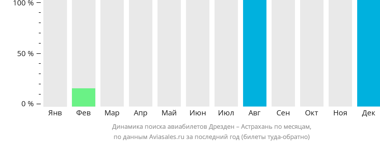 Динамика поиска авиабилетов из Дрездена в Астрахань по месяцам