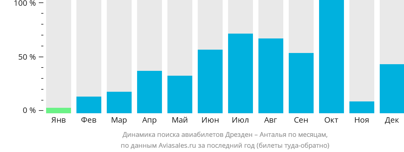 Динамика поиска авиабилетов из Дрездена в Анталью по месяцам