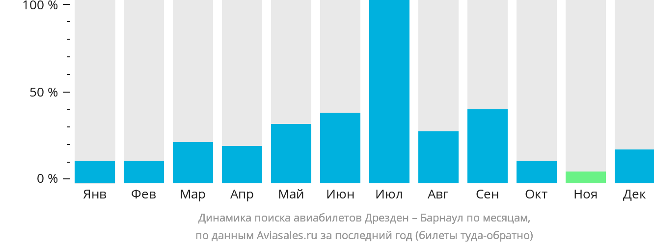 Динамика поиска авиабилетов из Дрездена в Барнаул по месяцам