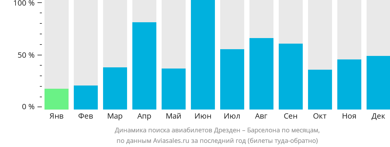 Динамика поиска авиабилетов из Дрездена в Барселону по месяцам