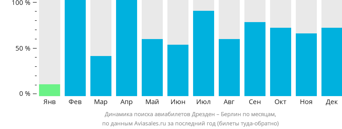 Динамика поиска авиабилетов из Дрездена в Берлин по месяцам