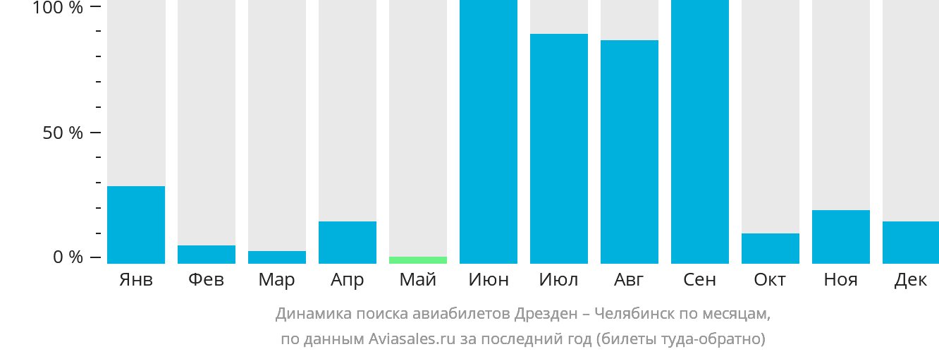 Динамика поиска авиабилетов из Дрездена в Челябинск по месяцам