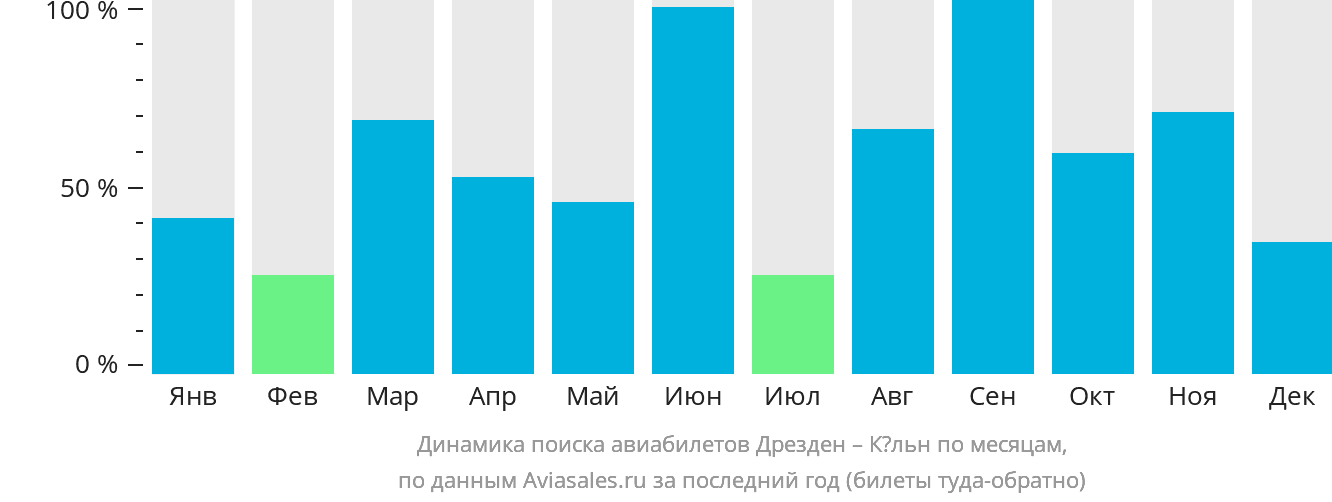 Динамика поиска авиабилетов из Дрездена в Кёльн по месяцам