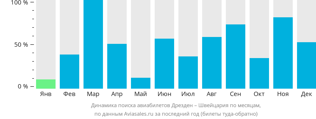 Динамика поиска авиабилетов из Дрездена в Швейцарию по месяцам
