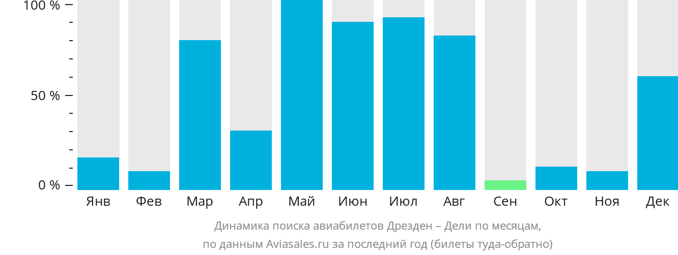 Динамика поиска авиабилетов из Дрездена в Дели по месяцам