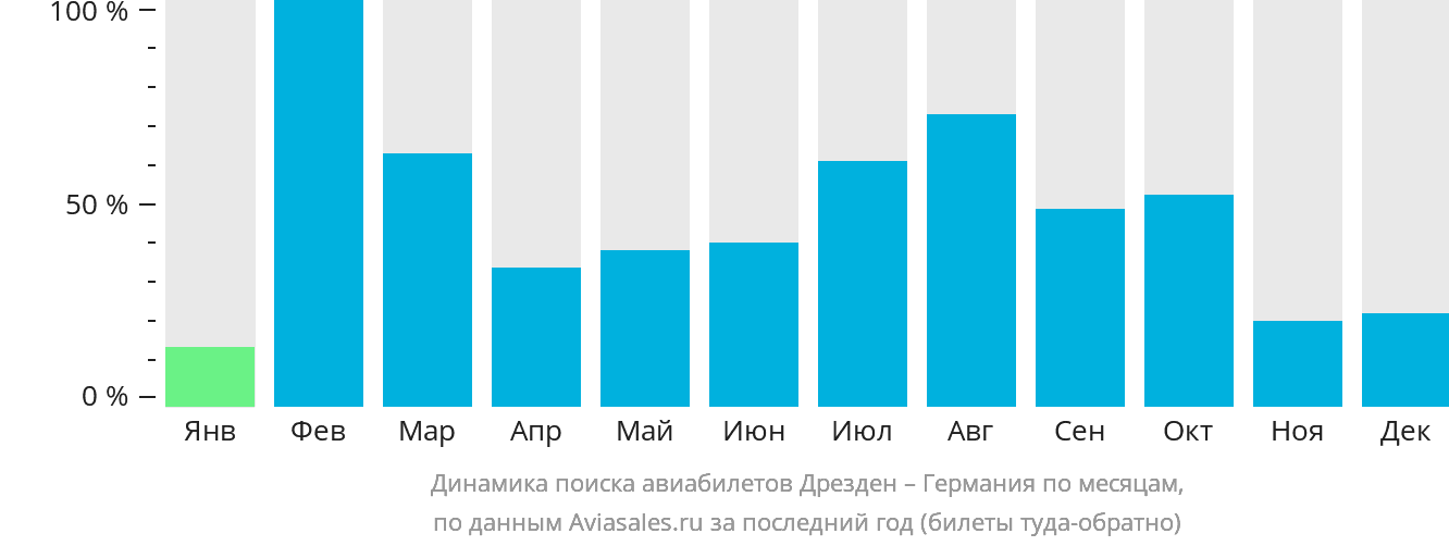 Динамика поиска авиабилетов из Дрездена в Германию по месяцам