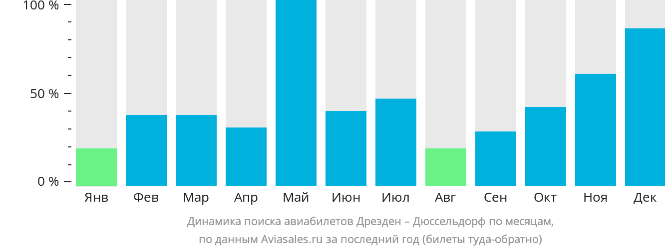 Динамика поиска авиабилетов из Дрездена в Дюссельдорф по месяцам