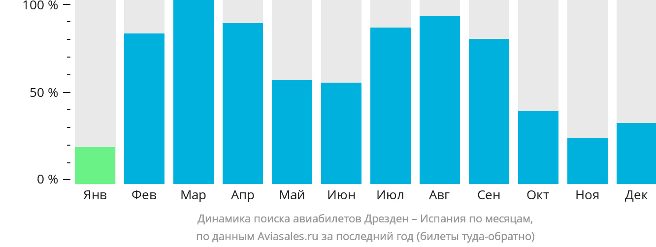 Динамика поиска авиабилетов из Дрездена в Испанию по месяцам