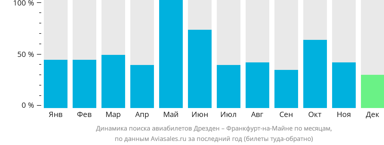 Динамика поиска авиабилетов из Дрездена во Франкфурт-на-Майне по месяцам