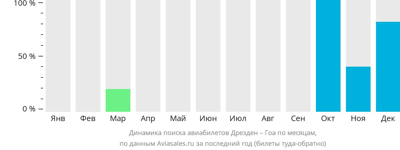 Динамика поиска авиабилетов из Дрездена в Гоа по месяцам