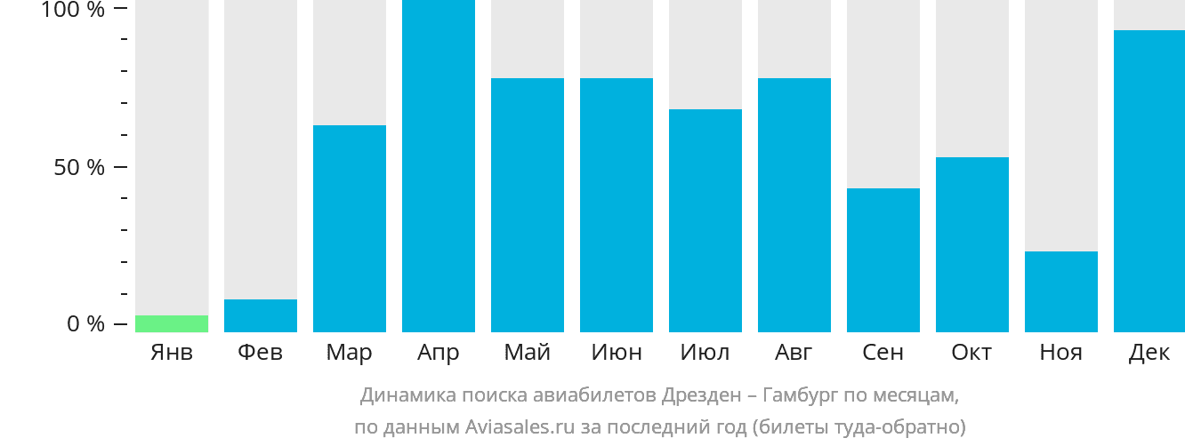 Динамика поиска авиабилетов из Дрездена в Гамбург по месяцам