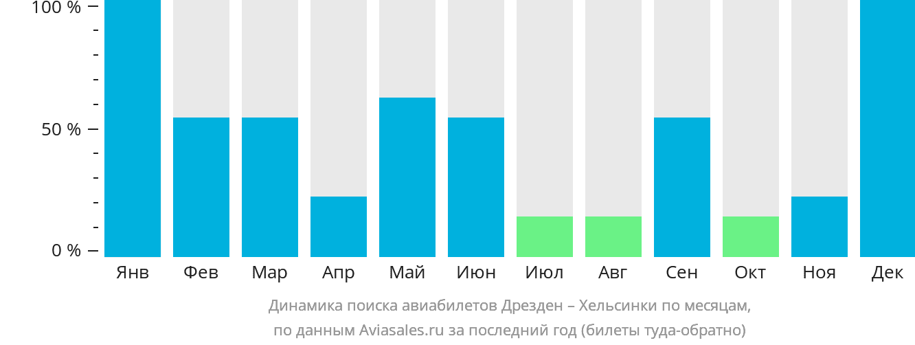 Динамика поиска авиабилетов из Дрездена в Хельсинки по месяцам