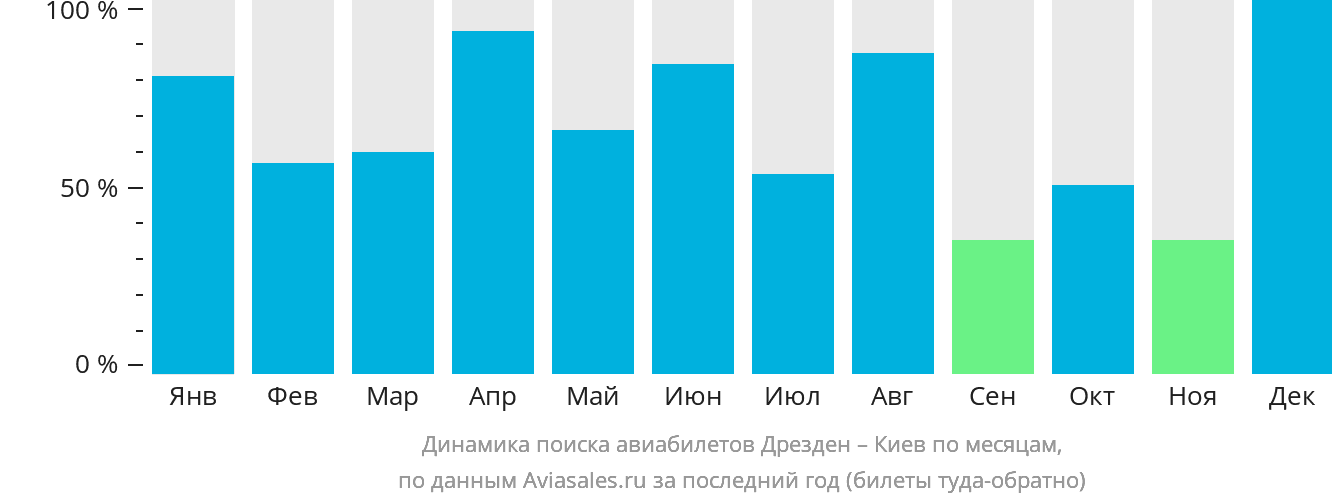 Динамика поиска авиабилетов из Дрездена в Киев по месяцам