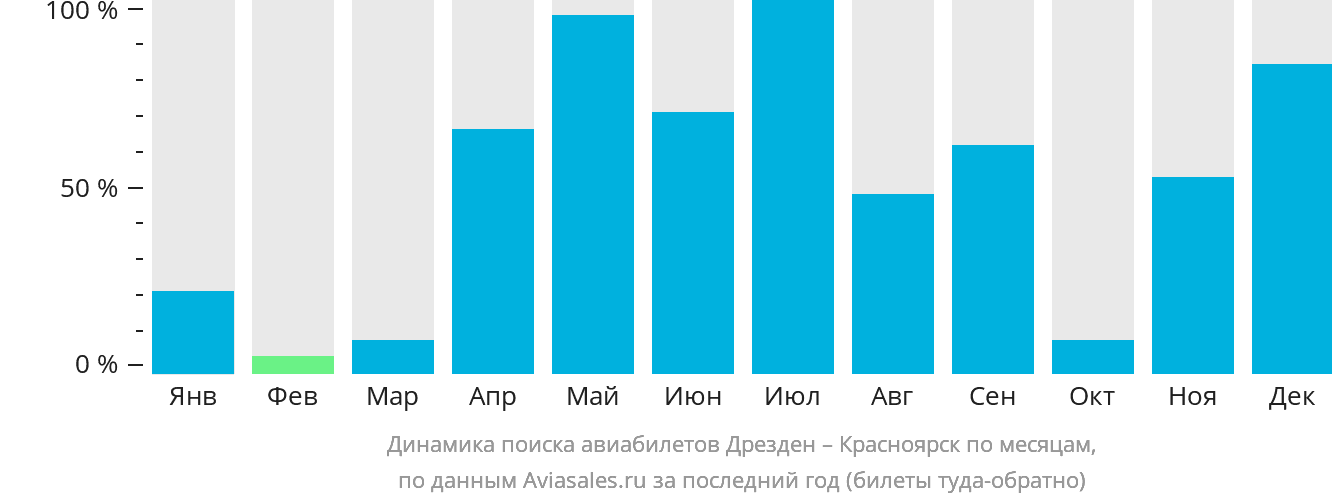 Динамика поиска авиабилетов из Дрездена в Красноярск по месяцам